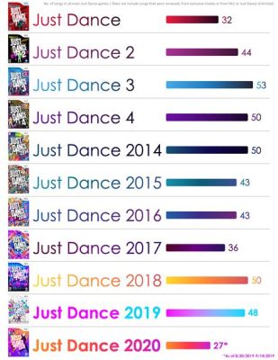 How Many Just Dance Games Are There: An Insightful Analysis